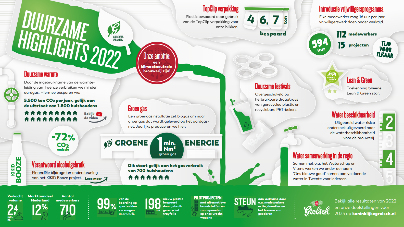 Duurzame highlights Grolsch 2022