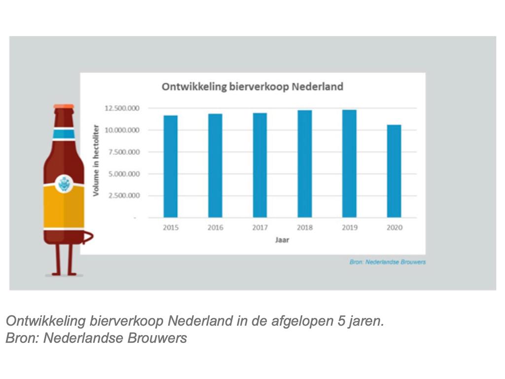 Daling bierverkoop 2020