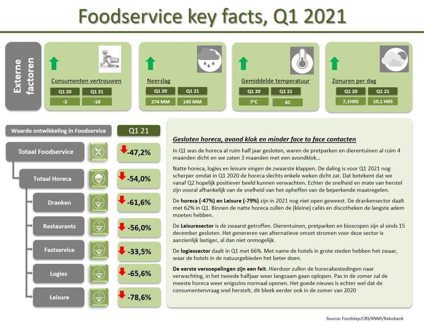 Foodservice key facts Q1 2021