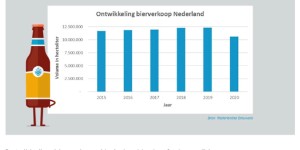 Een ongekende daling in de biermarkt in 2020